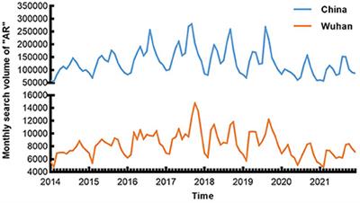 Online public attention toward allergic rhinitis in Wuhan, China: Infodemiology study using Baidu index and meteorological data